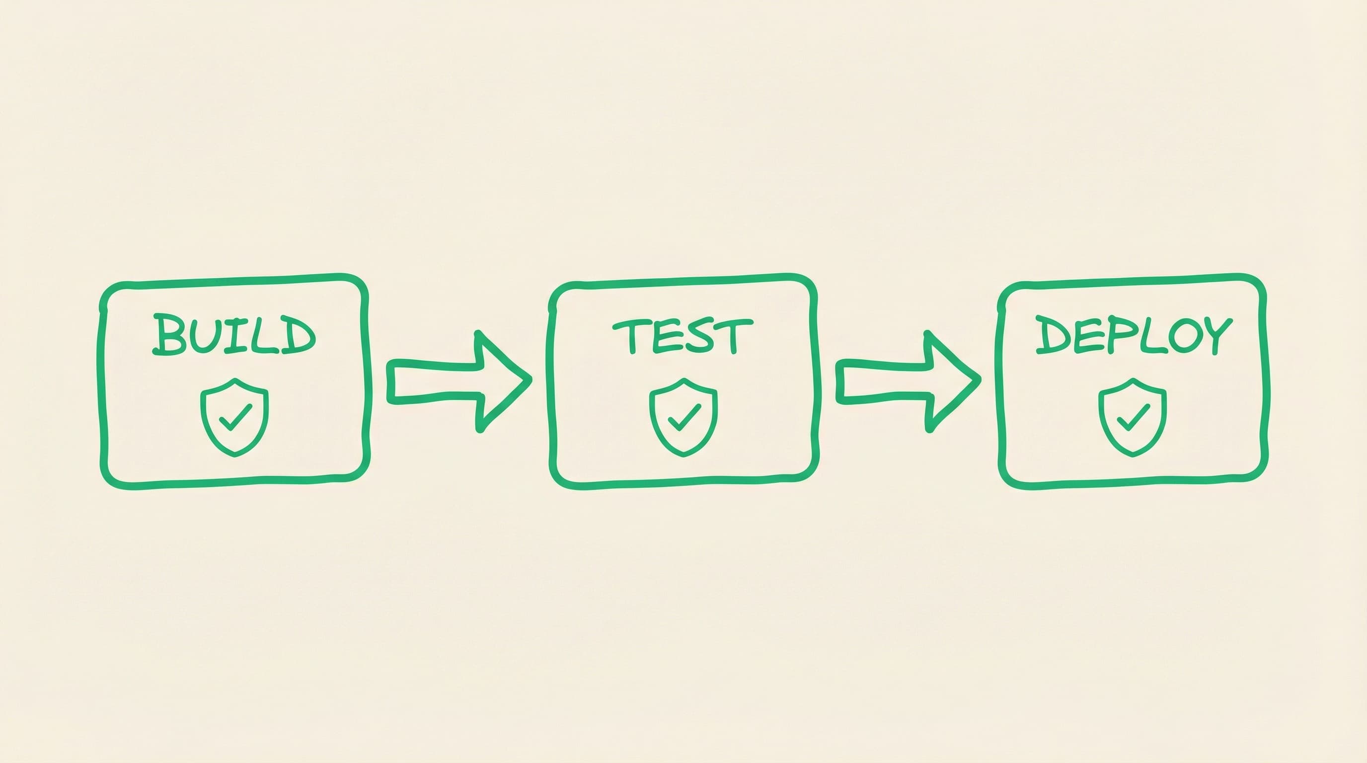 DevSecOps design illustration showing CI/CD pipeline with security gates